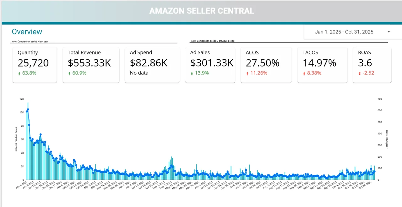 AAE Amazon Seller Central performance reporting
